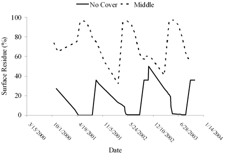 Figure 2.  The graph shows that even with a late-planted cover crop.